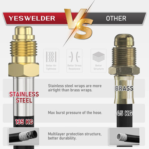 YesWelder argon/CO2 regulator with 8.2ft hose; front view showing stainless steel regulator (135 kg) vs brass regulator (45 kg) in a comparison graphic.