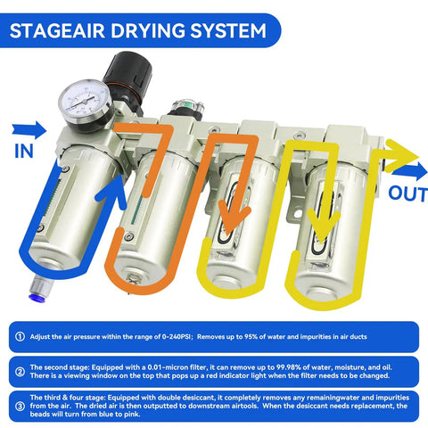 Heavy Duty Half Inch Compressor Air Dryer With Four Stage Dual Filter Rig and Auto Drain Valve, detailed drying system components.
