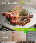 Portable Handheld Vacuum Sealer With LED Pressure Display showcasing 6x freshness on meat and vegetables, LED screen visible