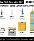 Chart comparing various lengths with the 25 ft extension cord as long as a school bus for Lighted 25 Ft Outdoor Extension Cord Heavy Duty 10/3 SJTW.