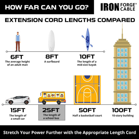 Graphic comparing extension cord lengths, highlighting the 25 ft length as the same as a school bus, promoting cord selection.