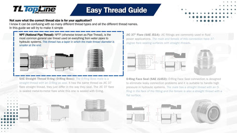 Easy Thread Guide illustration showing NPT and SAE hydraulic thread types for proper application connection.