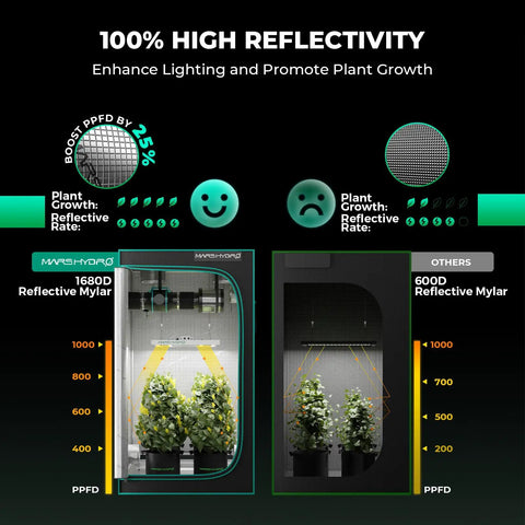 Comparison of 1680D Mylar in 4x4 Grow Tent Kit With Smart LED Light And App WiFi Control versus 600D Mylar, showing reflectivity effects.