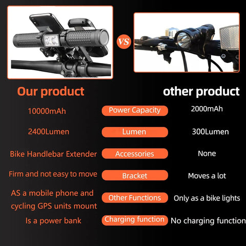 Comparison of Beefed-Up 2400 Lumen Bicycle Headlight With 10000mAh Battery Pack and other product features