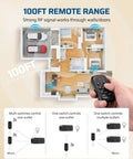 Diagram showing 100ft range of Indoor Remote Outlet Switch Set With Two Independent Outlets, handheld remote in use