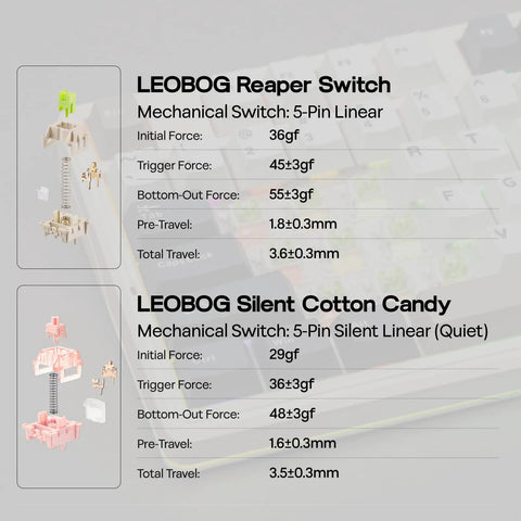 LEOBOG Reaper and Silent Cotton Candy switches detail with specifications for Next Level Full Size Mechanical Gaming Keyboard.