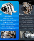Comparison of Premium 11240 Car Alternator Replacement with a rusted model showing features like faster startup and copper coil.