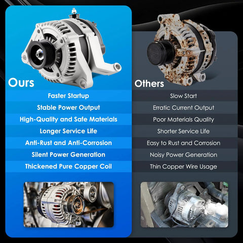 Comparison of Premium 11240 Car Alternator Replacement with a rusted model showing features like faster startup and copper coil.