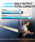 Off Grid Solar Power Kit for RV and Cabin showing daily output and capacity with person checking tablet near solar panel