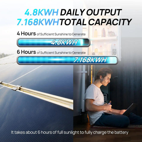 Off Grid Solar Power Kit for RV and Cabin showing daily output and capacity with person checking tablet near solar panel