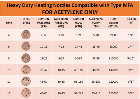 Chart showing specifications for Heavy Duty Heating Nozzle Rosebud 10 MFA Replacement For 300 Series Victor Torch Handles.
