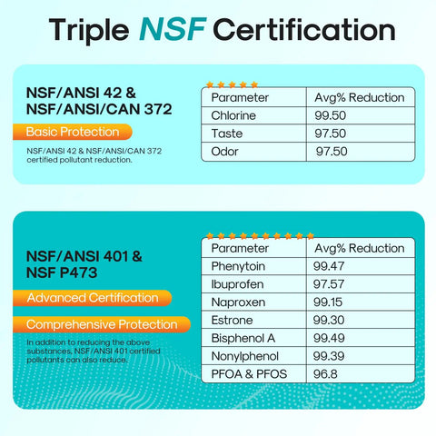Triple NSF certification chart for Three Pack NSF 401 Certified Refrigerator Water Filter And LT120F Air Filter Replacement.