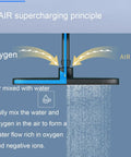 Diagram explaining AIR supercharging principle for CUTPOIY Wall-Mounted Matte Black Exposed Shower System Rain Shower.