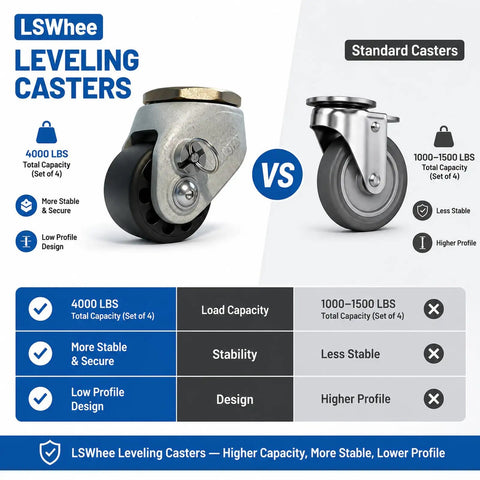 Comparison of LS Whee 2 Inch Heavy Duty Leveling Casters Set Of 4 With 4000 Lb Capacity vs standard casters.