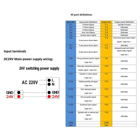Diagram showing IO port definitions and wiring for 24VDC CNC Motion Controller Kit with Tool Change System, Color Display, 3 Axis Control.