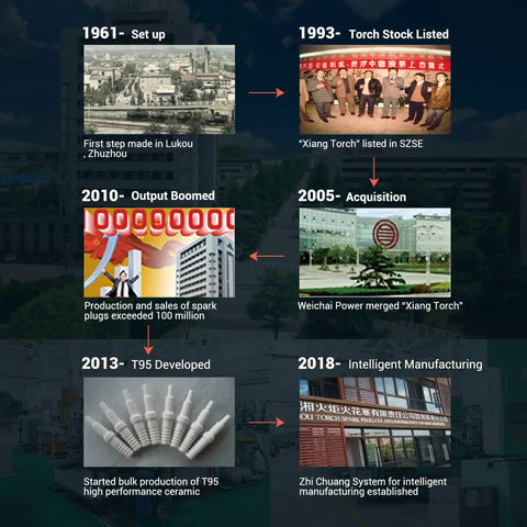 Timeline of Xiang Torch's history from 1961 set up to 2018 intelligent manufacturing advancements.