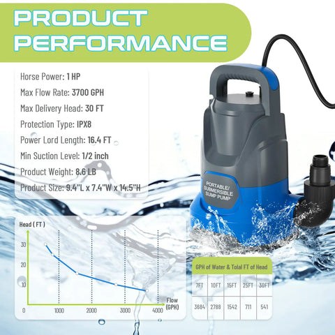 1HP Submersible Sump Pump 3700GPH Portable Electric Water Transfer Pump in blue with performance chart, durable design