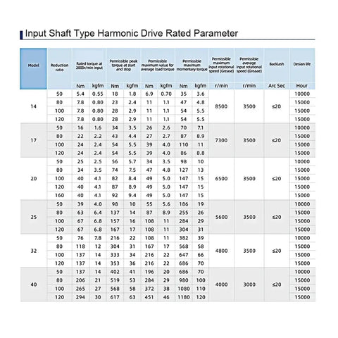 Input Shaft Type Harmonic Drive Rated Parameter table displaying technical specifications for Hst40 Iv Input Shaft Harmonic Drive Reducer.