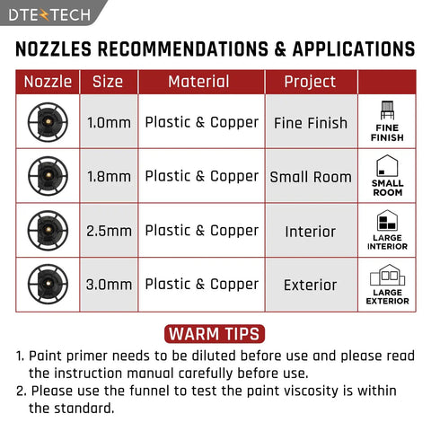 Nozzle recommendations for Cordless HVLP Paint Sprayer For Milwaukee 18v Battery Tool Only, materials and project types listed.