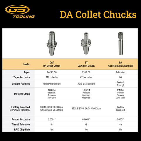 Image showing DA Collet Chucks comparison with specs. Contains information relevant to Half Inch DA180 Collet Tool Holder.