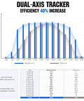 Graph illustrating Dual Axis Solar Tracker Kit With Controller Boosts PV Output By 40 Percent Complete Tracking System efficiency data.