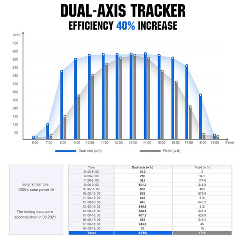 Graph illustrating Dual Axis Solar Tracker Kit With Controller Boosts PV Output By 40 Percent Complete Tracking System efficiency data.