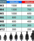 Image of riveting capacity chart for M3 to M12 nuts showing usage results for Cordless Rivet Nut Gun Set With Automatic Electric Riveter And 26V Battery Portable Toolkit.