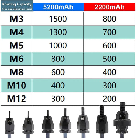 Image of riveting capacity chart for M3 to M12 nuts showing usage results for Cordless Rivet Nut Gun Set With Automatic Electric Riveter And 26V Battery Portable Toolkit.