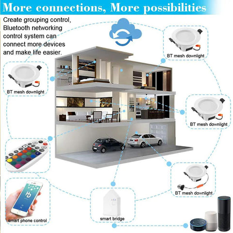 Diagram of smart home with Smart LED Recessed Downlight Kit 10 Pack 3 Inch 5W Each Dimmable RGBWC, WiFi Bluetooth and smart bridge integration.