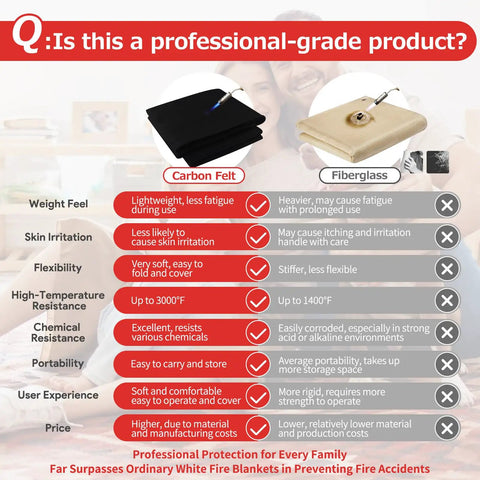 Comparison chart of fireproof welding blanket materials, carbon felt versus fiberglass, showing benefits like heat resistance and flexibility.