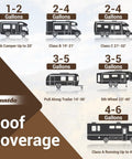 Illustration showing gallons needed for RV types: Cab Camper, Class B, Class C, Pull Along Trailer, 5th Wheel, Class A.