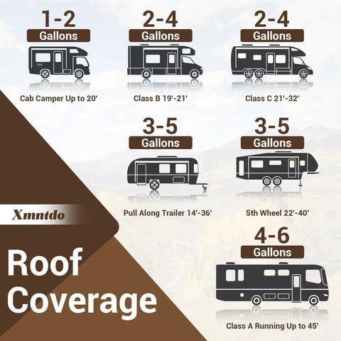 Illustration showing gallons needed for RV types: Cab Camper, Class B, Class C, Pull Along Trailer, 5th Wheel, Class A.