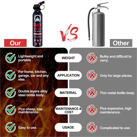 Ready When You Need It 3 Pack Dry Powder Fire Extinguishers For Home And Auto Emergency Gear Solid For Kitchen Grease Blazes Or Electrical Shorts Shoots Clean Out To Thirteen Feet Total Game Changer