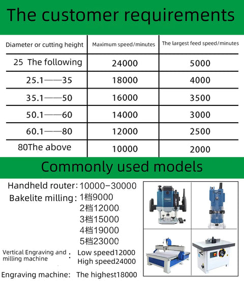 Table showing customer requirements for cutting speed and feed speed for various router bit sizes in woodworking.