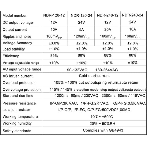 Specifications table for Beefy 24V DC Power Supply Dual Output 120W For DIN Rail Mount with various voltages and ratings.