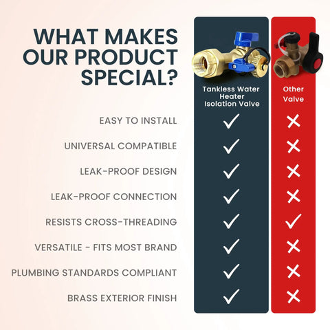 Comparison chart highlighting features of Three Quarter Inch Tankless Water Heater Flush Kit with Isolation Valves against other valves.