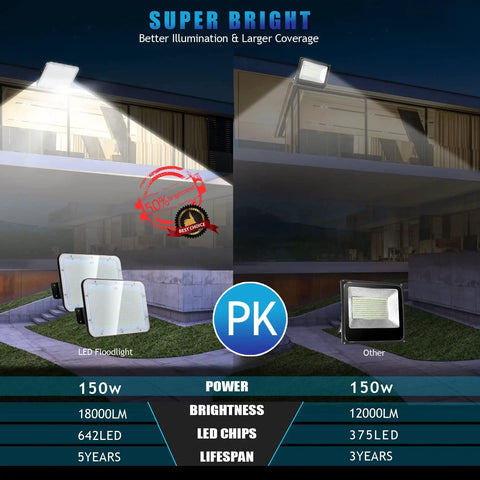 Comparison of LED Flood Light 150W 18,000LM Crazy Bright Daylight 5000K IP66 with another light, showing brightness and coverage.