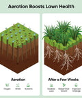 Diagram showing benefits of lawn aeration with the Manual Lawn Aerator With 16 Sharp Spikes For Deep Soil Penetration In A 4 By 4 Grid