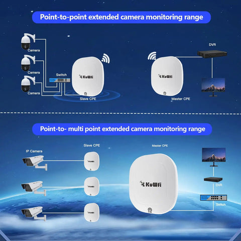 Diagram showing Outdoor 5.8GHz 10KM TDMA Gigabit Point To Point WiFi Bridge Kit setup extending camera monitoring range.