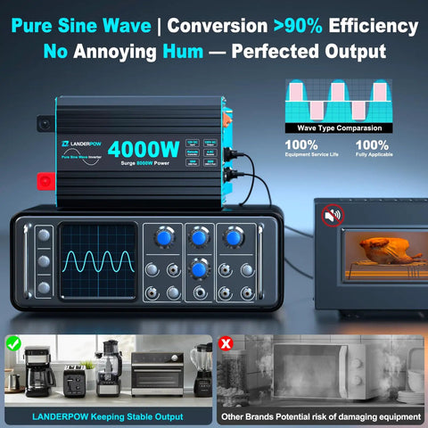 No Sweat 4000 Watt Inverter Pure Sine Wave Converting 12V DC To 110 120V AC For Home Backup RV Camper and Pickup Trucks with 8000W surge capacity.