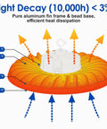 Illustration of LED High Bay Light 150W UFO with details on heat dissipation and light decay efficiency, showing temperature points.