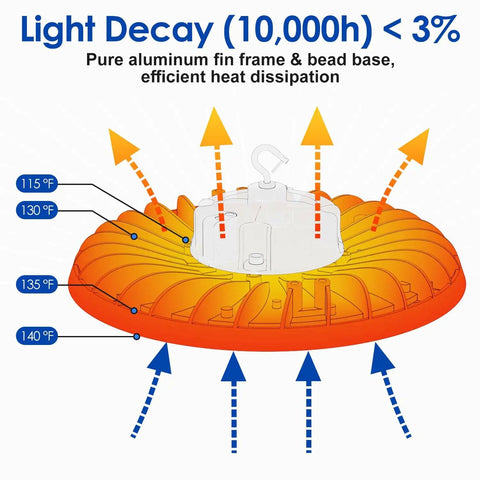Illustration of LED High Bay Light 150W UFO with details on heat dissipation and light decay efficiency, showing temperature points.