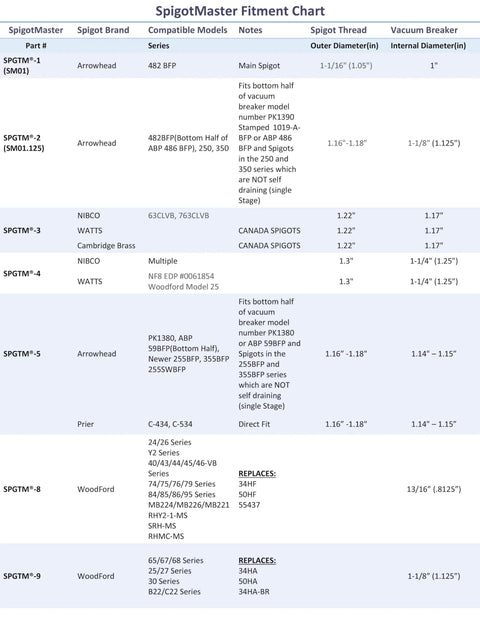 SpigotMaster Fitment Chart for Vacuum Breaker Adapter For Hose Bib Converts Anti Siphon Spigot To Normal Garden Hose Connection