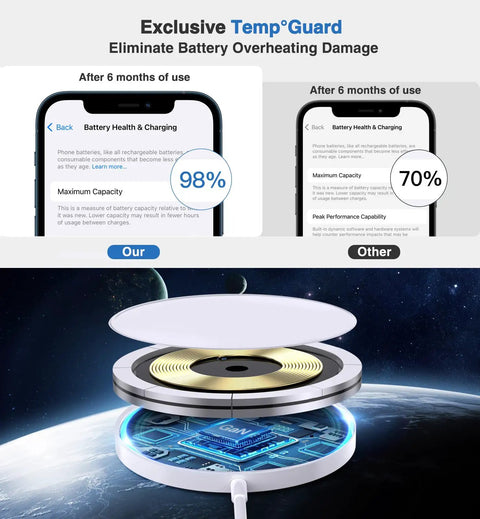 Diagram of Fast Charging MagSafe Wireless Charger Pad 15W with Temp°Guard technology and battery health comparison.