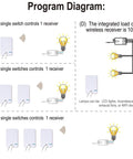 Program diagram of 3 Way Wireless Light Switch Kit With Dual Remotes And Receiver, No Wiring Or WiFi Needed, Waterproof Panel Switches.