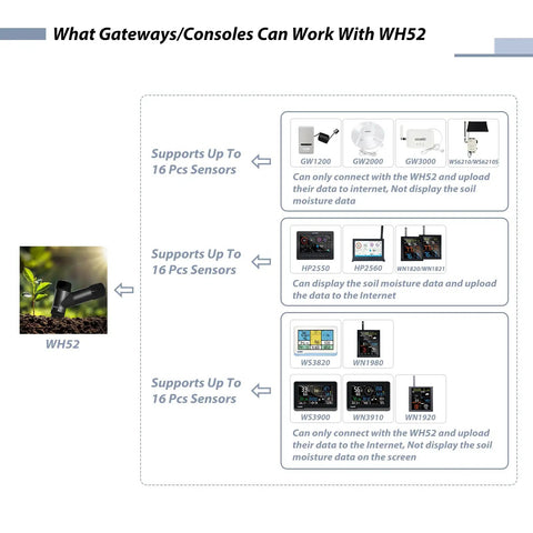3 In 1 Soil Meter Sensor For Garden Monitoring Moisture Temperature And Electrical Conductivity Readings Sensor Only That Pairs With Gateway Or Console At 915 MHz And No Fuss WiFi Setup, WH52 compatibility chart