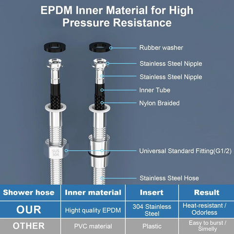 Diagram showing parts of Extra Long 79 Inch Stainless Steel Shower Hose, highlighting EPDM core, G1/2 fitting, and nylon braiding