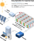 Rugged Road Ready 12V 100Ah LiFePO4 Lithium Battery Group 31 Deep Cycle 1280Wh Pack diagram showing solar panel and inverter connections.