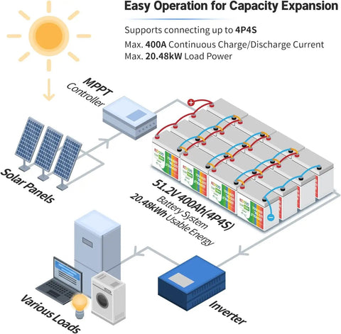 Rugged Road Ready 12V 100Ah LiFePO4 Lithium Battery Group 31 Deep Cycle 1280Wh Pack diagram showing solar panel and inverter connections.