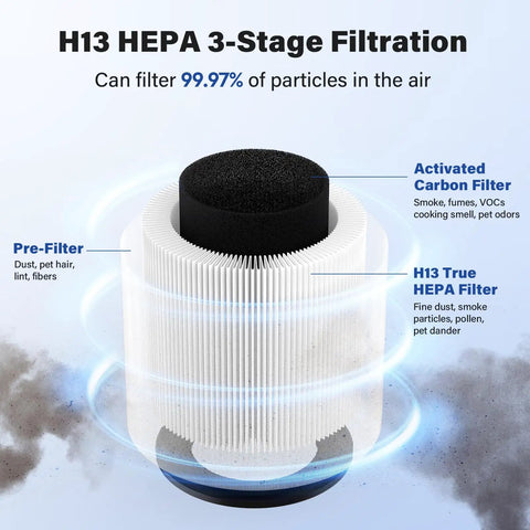 H13 HEPA 3-stage filtration showing layers of BD02L True HEPA Replacement Filters for BD02L Purifiers with pre-filter and carbon filter.